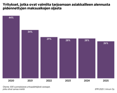 Kaavio Intrumin Eurooppalaisesta yritystenmaksutaparaportista näyttää, etät yritysten halukkuusa tarjota alennusta pitkien maksuaikojen sijasta on laskenut merkittävästi vuodesta 2020.