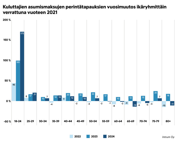 Luotonhallintyhti%F6%20Intrumin%20tietoihin%20perustuva%20kaavio%20n%E4ytt%E4%E4%20kuluttajien%20asumismaksujen%20perint%E4tapausten%20vuosimuutoksen%20ik%E4ryhmitt%E4in%20vuosina%202022%2C%202023%20ja%202024%20verrattuna%20vuoteen%202021.%20Suurimmat%20muutokset%20ovat%20nuorimmissa%20ik%E4ryhmiss%E4.