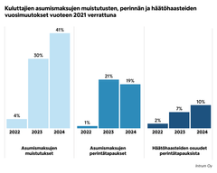 Luotonhallinteyhtiö Intrumin tietoihin perustuva kaavio, jossa näkyy asumismaksujen muistutusten, perintätapausten ja häätöhaasteiden vuosimuutokset vuosina 2022–2024 verrattuna vuoteen 2021.