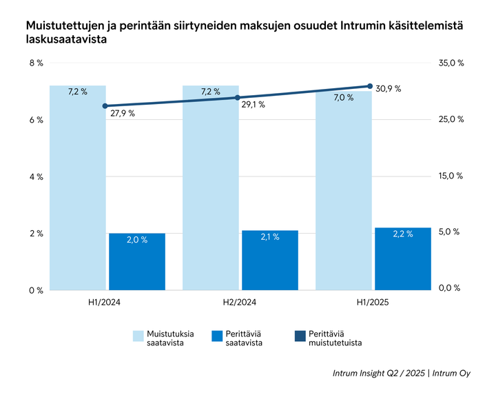 Kaavio%2C%20joka%20n%E4ytt%E4%E4%20muistutettujen%20ja%20perint%E4%E4n%20siirtyneiden%20maksujen%20osuudet%20Intrumin%20k%E4sittelemist%E4%20laskusaatavista%20vuosina%202021%u20132025.