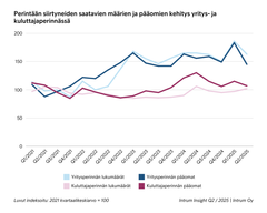Kaavio, joka esittää siirtyneiden saatavien määrien ja pääomien kehitystä yritys- ja kuluttajaperinnässä vuoden 2021 ensimmäisestä neljänneksestä vuoden 2025 ensimmäiseen neljännekseen.