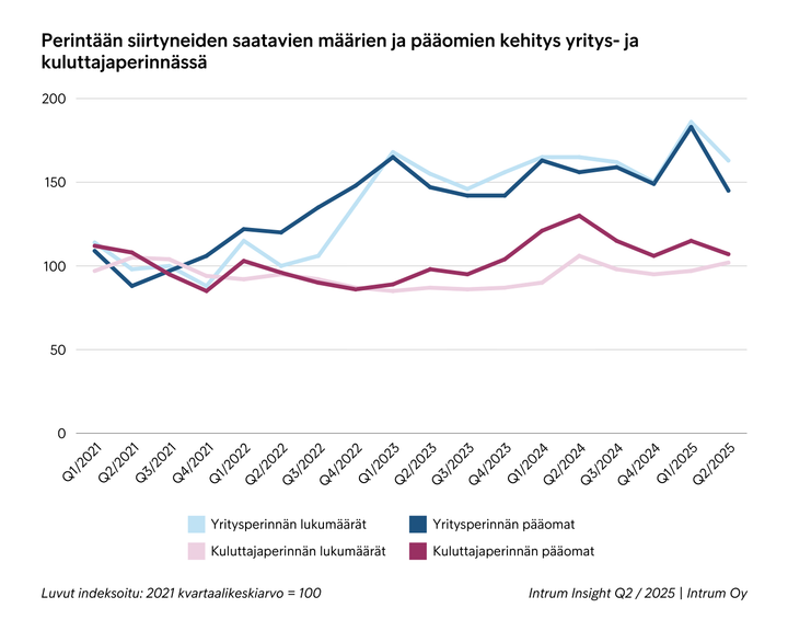 Kaavio%2C%20joka%20esitt%E4%E4%20siirtyneiden%20saatavien%20m%E4%E4rien%20ja%20p%E4%E4omien%20kehityst%E4%20yritys-%20ja%20kuluttajaperinn%E4ss%E4%20vuoden%202021%20ensimm%E4isest%E4%20nelj%E4nneksest%E4%20vuoden%202025%20ensimm%E4iseen%20nelj%E4nnekseen.