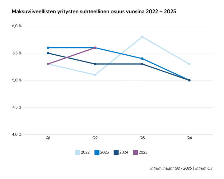 Graafi%20n%E4ytt%E4%E4%20maksuviiveellisten%20yritysten%20osuudet%20vuosina%202022-2025.