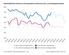 Kaavio esittää kolmen ja 12 kuukauden onnistumisindeksin yritys- ja kuluttajaperinnässä vuodesta 2022.