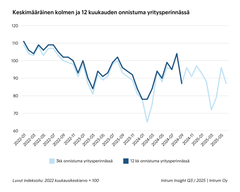 Graafi näyttää yritysperinnän onnistumisprosentit kolmen ja kahdentoista kuukauden jaksoissa tammikuusta 2022 kesäkuuhun 2025. Alkuvuoden jälkeen havaittavissa nousua.
