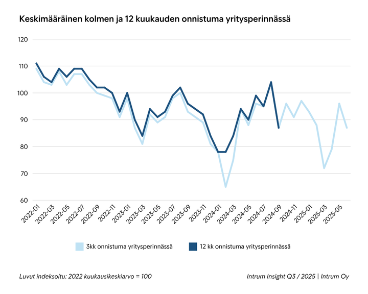 Graafi näyttää yritysperinnän onnistumisprosentit kolmen ja kahdentoista kuukauden jaksoissa tammikuusta 2022 kesäkuuhun 2025. Alkuvuoden jälkeen havaittavissa nousua.