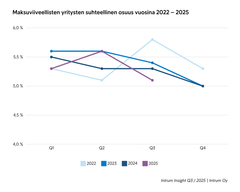 Graafi näyttää maksuviiveellisten yritysten suhteellisen osuuden laskun vuosina 2022-2025. Vertailu eri vuosineljänneksillä ja eri vuosien välillä.