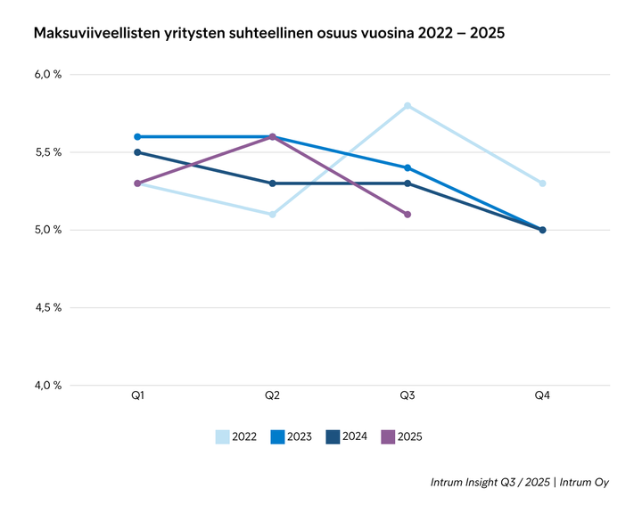Graafi%20n%E4ytt%E4%E4%20maksuviiveellisten%20yritysten%20suhteellisen%20osuuden%20laskun%20vuosina%202022-2025.%20Vertailu%20eri%20vuosinelj%E4nneksill%E4%20ja%20eri%20vuosien%20v%E4lill%E4.