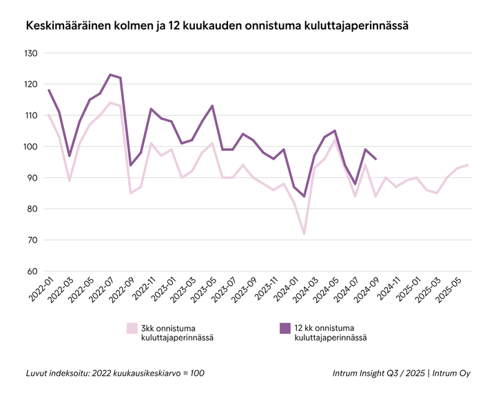 Kaavio%20n%E4ytt%E4%E4%20kolmen%20ja%20kahdentoista%20kuukauden%20kuluttajaperinn%E4n%20vaihtelut%20aikav%E4lill%E4%202021%u20132025.