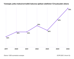 Kaavio näyttää, kuinka laskunsa ajoissa maksaneiden osuus on kasvanut 52 prosentista 70 prosenttiin vuosina 2019-2025.
