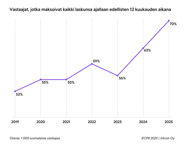 Kaavio näyttää, kuinka laskunsa ajoissa maksaneiden osuus on kasvanut 52 prosentista 70 prosenttiin vuosina 2019-2025.