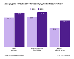 Kaavio näyttää prosenttiosuudet vastaajista vuosina 2024 ja 2025, jotka luottavat kykyynsä elättää perheensä, kattaa työntekoon liittyvät kulut ja säästää eläkettä varten. Vuoden 2025 luvut ovat korkeammat kaikissa kategorioissa.