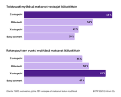 Kaavio, jossa esitetään, kuinka moni maksaa laskunsa myöhässä: Z-sukupolvesta 68 % myöhässä usein, 52 % rahanpuutteen vuoksi; milleniaaleista 49 % usein, 50 % rahanpuutteen vuoksi; X-sukupolvesta 39 % usein, 33 % rahanpuutteen vuoksi; baby boomereista 32 % usein, 47 % rahanpuutteen vuoksi.