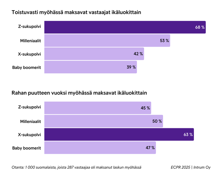 Kaavio%2C%20jossa%20esitet%E4%E4n%2C%20kuinka%20moni%20maksaa%20laskunsa%20my%F6h%E4ss%E4%3A%20Z-sukupolvesta%2068%20%25%20my%F6h%E4ss%E4%20usein%2C%2052%20%25%20rahanpuutteen%20vuoksi%3B%20milleniaaleista%2049%20%25%20usein%2C%2050%20%25%20rahanpuutteen%20vuoksi%3B%20X-sukupolvesta%2039%20%25%20usein%2C%2033%20%25%20rahanpuutteen%20vuoksi%3B%20baby%20boomereista%2032%20%25%20usein%2C%2047%20%25%20rahanpuutteen%20vuoksi.