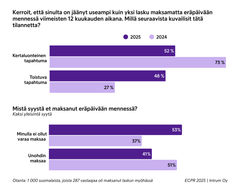 Kaavio, joka kuvaa suomalaisten syitä laskujen maksamatta jättämiseen. Vuonna 2025: 52 % kerta-luonteinen tapaus, 48 % toistuva tapaus. Vuonna 2024: 73 % kerta-luonteinen tapaus, 27 % toistuva tapaus. Yleisin syy maksamatta jättämiseen: 53 % unohtanut, 47 % ei varaa maksaa. Otanta: 1 000 vastaajaa.