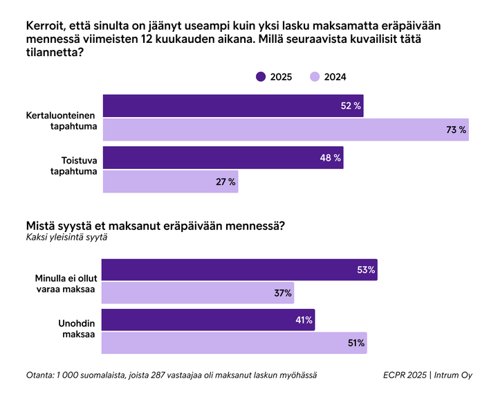 Kaavio%2C%20joka%20kuvaa%20suomalaisten%20syit%E4%20laskujen%20maksamatta%20j%E4tt%E4miseen.%20Vuonna%202025%3A%2052%20%25%20kerta-luonteinen%20tapaus%2C%2048%20%25%20toistuva%20tapaus.%20Vuonna%202024%3A%2073%20%25%20kerta-luonteinen%20tapaus%2C%2027%20%25%20toistuva%20tapaus.%20Yleisin%20syy%20maksamatta%20j%E4tt%E4miseen%3A%2053%20%25%20unohtanut%2C%2047%20%25%20ei%20varaa%20maksaa.%20Otanta%3A%201%20000%20vastaajaa.