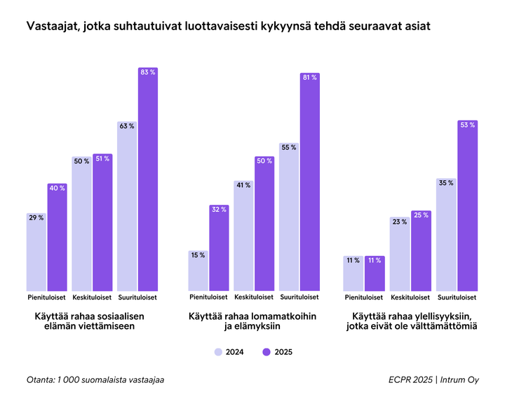 Kaavio, joka vertaa suomalaisten luottamusta rahankäyttöön elämänviettoon, lomamatkoihin, elämyksiin ja ylellisyyksiin eri tuloluokissa vuosina 2024 ja 2025.