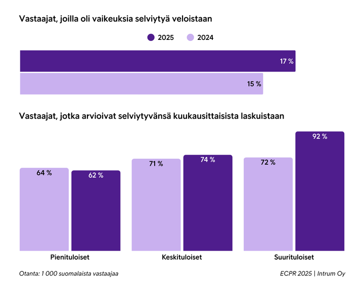 Kaavio%20vertailee%20vastaajien%20luottamusta%20kykyyns%E4%20selviyty%E4%20veloistaan%20sek%E4%20kuukausittaisista%20laskuista%20tulotasoittain%20vuosina%202024%20ja%202025.%20Otantana%201000%20suomalaista%20vastaajaa.