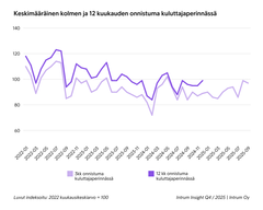 Graafi näyttää kolmen ja 12 kuukauden keskimääräisen onnistumisen kuluttajaperinnässä. Molemmat indikaattorit laskivat vuoteen 2024 asti ja kääntyivät nousuun vuoden 2025 ensimmäisellä neljänneksellä.