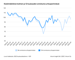 Kaavio, joka näyttää kolmen ja 12 kuukauden onnistumisprosentit yritysperinnässä ajanjaksolla 2021-2023.
