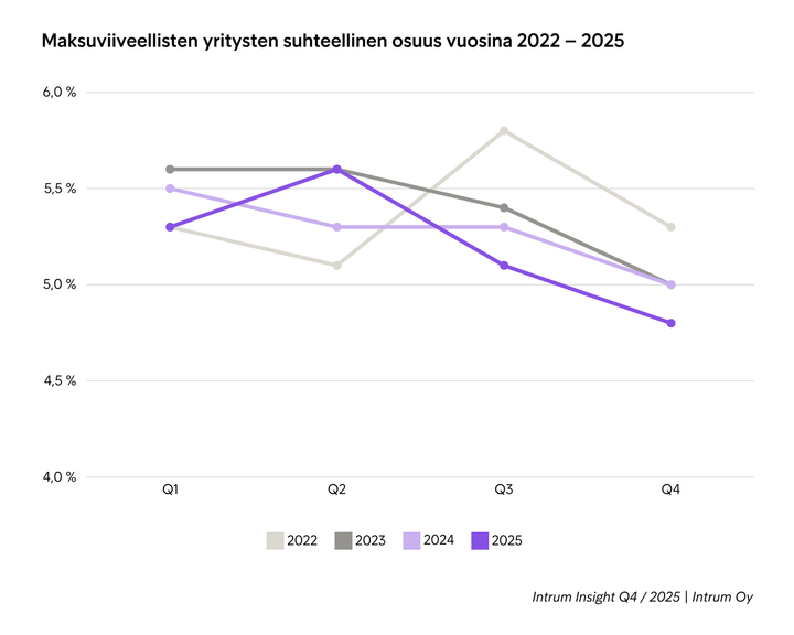Kaavio%20maksuviiveellisten%20yritysten%20suhteellisesta%20osuudesta%20vuosina%202022%u20132025.%20Vuonna%202023%20osuus%20laskee%20vuoden%202022%20tasosta%20ja%20jatkaa%20laskuaan%20vuonna%202025.