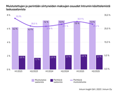 Intrumin laskunvälityksen tiedot kertovat, että maksumuistutusten määrät kasvoivat vuoden 2025 toisella puoliskolla, mutta erääntyneet laskut maksettiin aiempaa useammin maksumuistutuksella, eikä perintään siirtynyt enää yhtä paljon laskuja muistutuksen jälkeen kuin alkuvuonna.