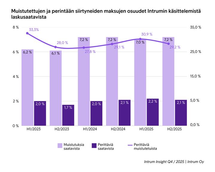Intrumin%20laskunv%E4lityksen%20tiedot%20kertovat%2C%20ett%E4%20maksumuistutusten%20m%E4%E4r%E4t%20kasvoivat%20vuoden%202025%20toisella%20puoliskolla%2C%20mutta%20er%E4%E4ntyneet%20laskut%20maksettiin%20aiempaa%20useammin%20maksumuistutuksella%2C%20eik%E4%20perint%E4%E4n%20siirtynyt%20en%E4%E4%20yht%E4%20paljon%20laskuja%20muistutuksen%20j%E4lkeen%20kuin%20alkuvuonna.