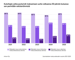 Graafi näyttää, kuinka suuren osan uusista veloista kuluttajat ovat onnistuneet maksamaan 30 päivän kuluessa vuosina 2021-2025. Vuonna 2023 kasvaa erityisesti satunnaisissa maksuvaikeuksissa olevien maksaminen.