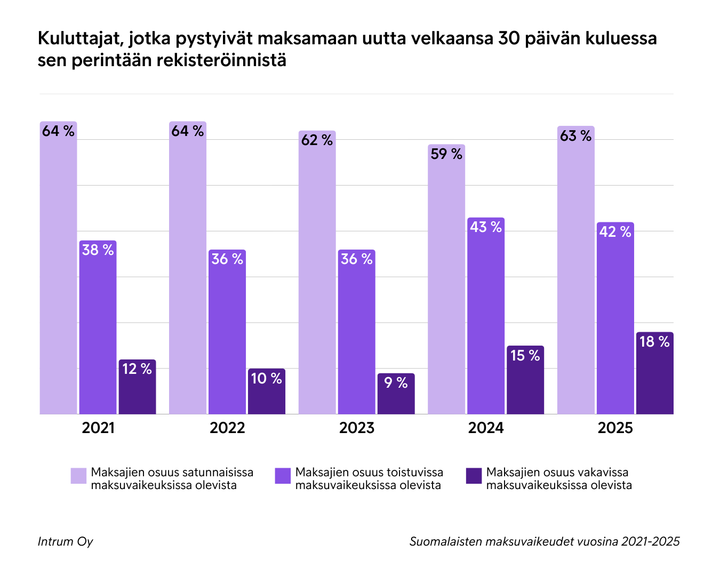 Graafi%20n%E4ytt%E4%E4%2C%20kuinka%20suuren%20osan%20uusista%20veloista%20kuluttajat%20ovat%20onnistuneet%20maksamaan%2030%20p%E4iv%E4n%20kuluessa%20vuosina%202021-2025.%20Vuonna%202023%20kasvaa%20erityisesti%20satunnaisissa%20maksuvaikeuksissa%20olevien%20maksaminen.