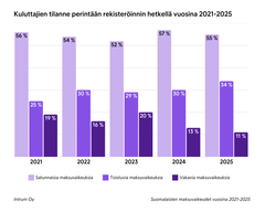 Graafi, joka näyttää luotonhallintayhtiö Intrumin analyysiin perustuen suomalaisten satunnaisten, toistuvien ja vakavien maksuvaikeuksien osuudet vuosina 2021–2025. Toistuvat maksuvaikeudet kasvavat ja vakavat vähenevät.