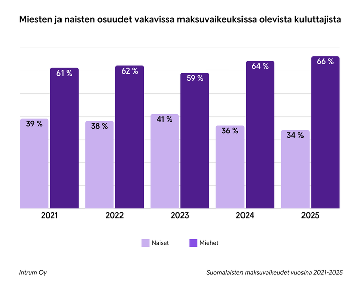 Kaavio%2C%20jossa%20n%E4ytet%E4%E4n%20miesten%20ja%20naisten%20osuudet%20vakavissa%20maksuvaikeuksissa%20olevista%20kuluttajista%20vuosina%202021%u20132025.%20Miesten%20osuus%20on%20noussut%20ja%20naisten%20laskenut.%20Ero%20on%20kasvanut%20vuoden%202023%20j%E4lkeen.