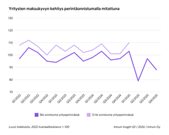 Kaavio, joka näyttää yritysten maksukyvyn laskun perintäonnistumalla mitattuna Q1/2022 - Q1/2026.