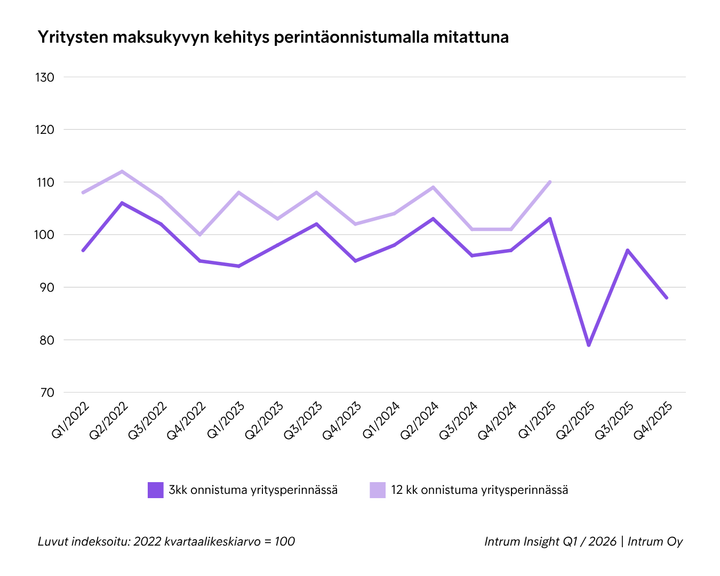Kaavio%2C%20joka%20n%E4ytt%E4%E4%20yritysten%20maksukyvyn%20laskun%20perint%E4onnistumalla%20mitattuna%20Q1/2022%20-%20Q1/2026.