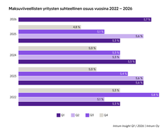 Kaavio, joka kuvaa Intrumin maksuviiveellisten yritysten suhteellista osuutta neljännesvuosittain vuodesta 2022. Maksuviiveellisiä yrityksiä on nyt 5,7 prosenttia kaikista yrityksistä. Enemmän maksuviiveitä on ollut viimeksi vuoden 2022 kolmannella neljänneksellä, jolloin osuus oli 5,8 prosenttia.
