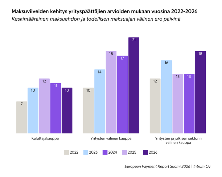 Kaavio%2C%20joka%20n%E4ytt%E4%E4%20keskim%E4%E4r%E4isten%20maksuehtojen%20ja%20todellisten%20maksuajan%20erojen%20kehittymisen%20vuosina%202022-2026%20eri%20kauppatyypeille%3A%20kuluttajakauppa%2C%20yritysten%20v%E4linen%20kauppa%20ja%20yritysten%20ja%20julkisen%20sektorin%20v%E4linen%20kauppa.%20Ero%20ilmaistu%20p%E4ivin%E4.%20Eri%20v%E4rit%20edustavat%20eri%20vuosia.