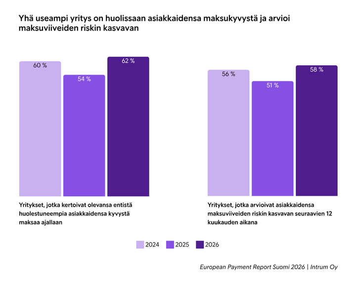 Kaksi kaavioita, joista ensimmäinen näyttää yritysten huolen asiakkaidensa maksukyvystä kasvavan vuosina 2024-2026. Toinen kaavio kuvaa yritysten arviota maksuviiveiden riskin kasvusta vuosina 2024-2026.