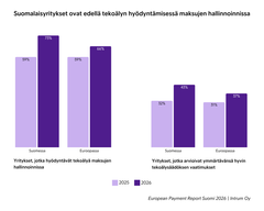Kuvassa on kaksi kaaviota, joista ensimmäinen kertoo, että suomalaisyrityksistä useampi hyödyntää tekoälyä maksujen hallinnoinnissa kuin Euroopassa keskimäärin. Toinen kaavio kertoo, että kaikkiin Euroopan yrityksiin verrattuna suomalaisyrityksistä useampi arvioi ymmärtävänsä EU:n tekoälydääsöksen vaatimukset.