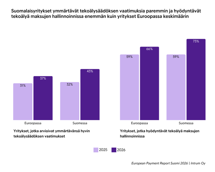 Pylväsdiagrammi vertailee suomalaisten ja eurooppalaisten yritysten ymmärrystä tekoälysäädöksen vaatimuksista ja tekoälyn käytöstä maksujen hallinnassa vuosina 2023 ja 2026. Suomalaiset yritykset ovat edellä molemmilla osa-alueilla.
