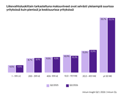 Kaavio, joka näyttää maksuviiveiden prosenttiosuudet liikevaihtoluokittain. Suuryrityksissä (liikevaihto yli 50 M€) viiveet ovat huomattavasti yleisempiä kuin pienemmissä yrityksissä.