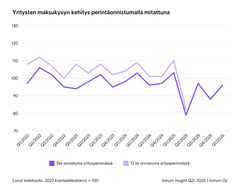 Graafi esittää yritysten maksukyvyn kehitystä perintäonnistumalla mitattuna. Siinä näkyy kahden aikavälin keskimääräiset perintäonnistumisindeksit: 3 kuukauden (tummempi viiva) ja 12 kuukauden (vaaleampi viiva).