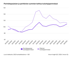 Kaavio, joka näyttää perintätapausten ja perittävien summien kehityksen kuluttajaperinnässä vuoden 2022 ensimmäisestä neljänneksestä vuoden 2026 toiseen neljännekseen. Tapausten määrä ja summat ovat kasvaneet.