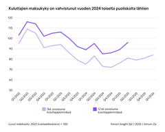 Graafi esittää kuluttajien maksukyvyn kasvun vuoden 2024 lopusta vuoden 2026 alkuun. Mukana on kaksi eri indikaattoria: kolmen kuukauden ja 12 kuukauden onnistumisprosentit kuluttajaperinnässä. Molemmat indikaattorit osoittavat positiivista kehitystä.