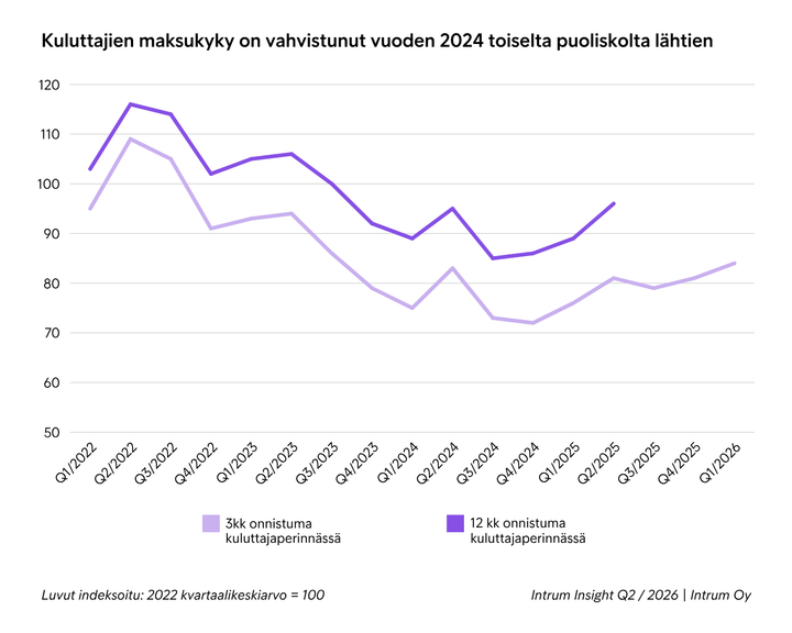 Graafi%20esitt%E4%E4%20kuluttajien%20maksukyvyn%20kasvun%20vuoden%202024%20lopusta%20vuoden%202026%20alkuun.%20Mukana%20on%20kaksi%20eri%20indikaattoria%3A%20kolmen%20kuukauden%20ja%2012%20kuukauden%20onnistumisprosentit%20kuluttajaperinn%E4ss%E4.%20Molemmat%20indikaattorit%20osoittavat%20positiivista%20kehityst%E4.