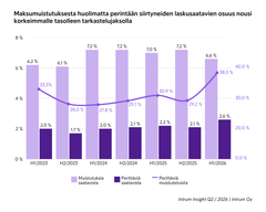 Kaavio, joka esittää muistutuksen saaneiden saatavien ja perintään siirtyneiden saatavien osuudet eri puolivuosittaisilla ajanjaksoilla vuosina 2023–2026. Vuoden 2026 ensimmäisellä puoliskolla perintään siirtyneiden osuus suurimmillaan, 2,6 %.