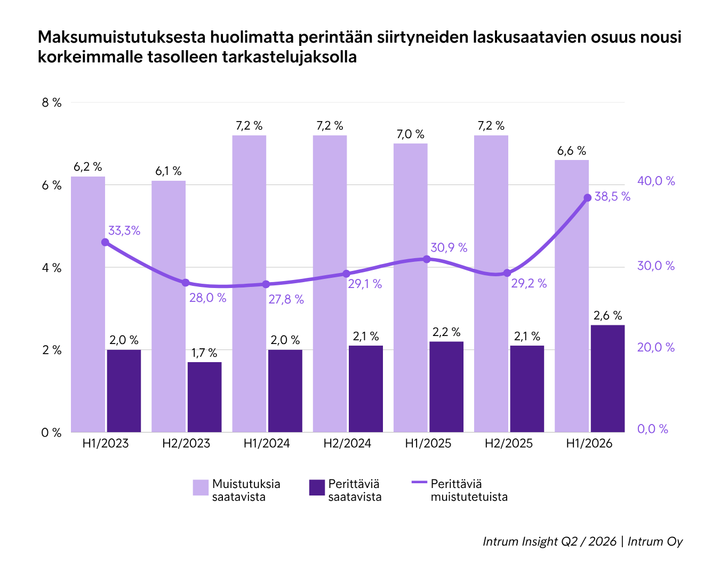 Kaavio, joka esittää muistutuksen saaneiden saatavien ja perintään siirtyneiden saatavien osuudet eri puolivuosittaisilla ajanjaksoilla vuosina 2023–2026. Vuoden 2026 ensimmäisellä puoliskolla perintään siirtyneiden osuus suurimmillaan, 2,6 %.