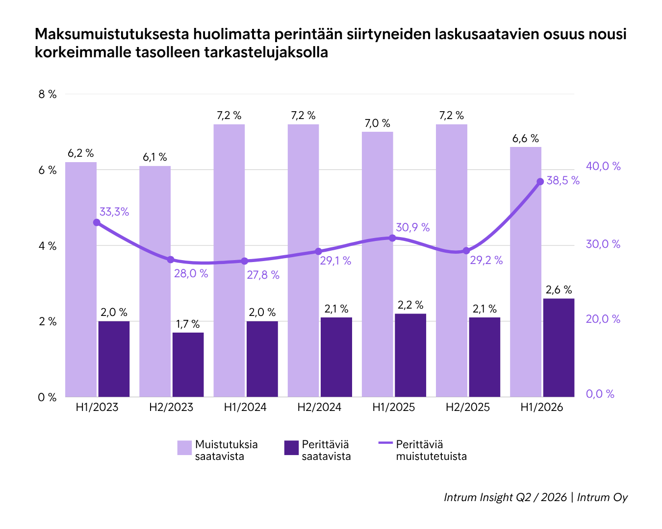 Perintään siirtyvien laskujen määrä nousi viiden vuoden ennätykseen