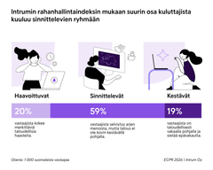 Kuvassa on Infografiikka, joka näyttää Intrumin rahanhallintaindeksin mukaisesti osuudet erilaisista kuluttajaryhmistä. "Haavoittuvat" ryhmässä on 20 %, "Sinnittelevät" ryhmässä 59 % ja "Kestävät" ryhmässä 19 %. Jokaisella ryhmällä on oma kuvaus ja piirros.