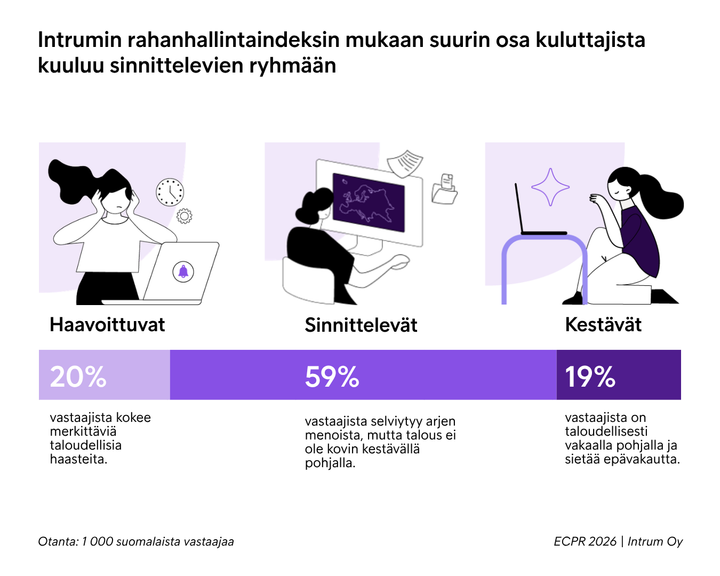 Kuvassa%20on%20Infografiikka%2C%20joka%20n%E4ytt%E4%E4%20Intrumin%20rahanhallintaindeksin%20mukaisesti%20osuudet%20erilaisista%20kuluttajaryhmist%E4.%20%22Haavoittuvat%22%20ryhm%E4ss%E4%20on%2020%20%25%2C%20%22Sinnittelev%E4t%22%20ryhm%E4ss%E4%2059%20%25%20ja%20%22Kest%E4v%E4t%22%20ryhm%E4ss%E4%2019%20%25.%20Jokaisella%20ryhm%E4ll%E4%20on%20oma%20kuvaus%20ja%20piirros.