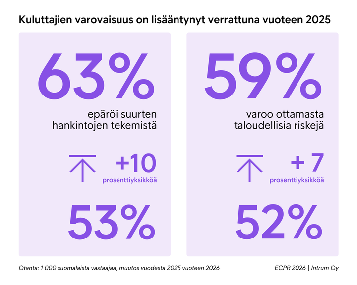 Kuvassa on diagrammi suomalaisten kuluttajien varovaisuuden lisääntymisestä vuonna 2026 verrattuna vuoteen 2025. Vasen puoli: 63 % epäröi suurten hankintojen tekemistä (10 %:n kasvu). Oikea puoli: 59 % varoo taloudellisia riskejä (7 %:n kasvu). Vastaajamäärä 1,000.