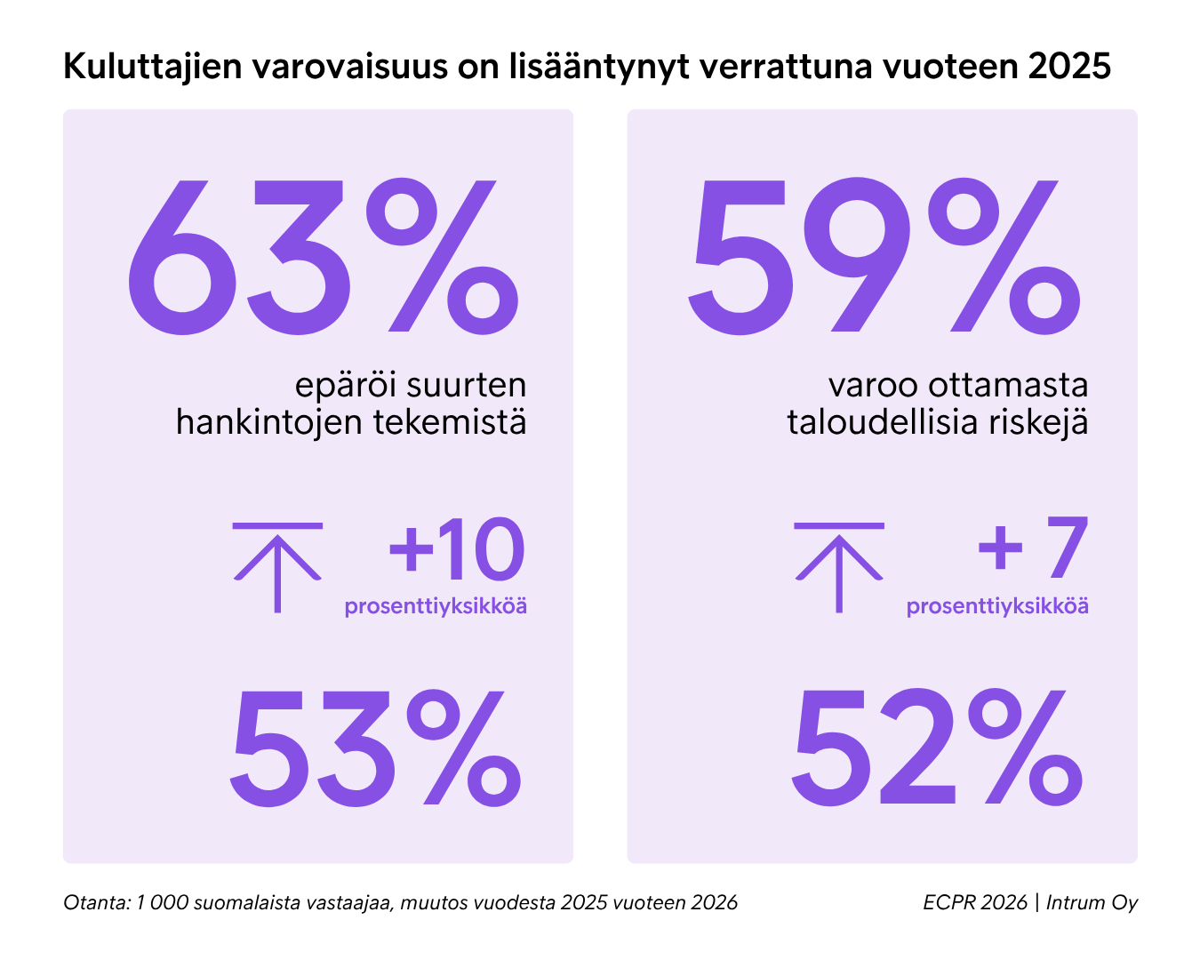 Suomalaiskuluttajat lykkäävät suuria hankintoja talouden epävarmuuden vuoksi